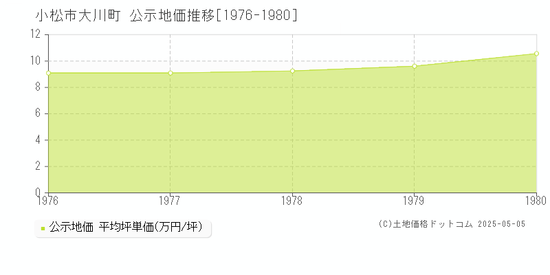 大川町(小松市)の公示地価推移グラフ(坪単価)[1976-1980年]