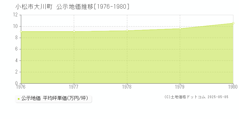 小松市大川町の地価公示推移グラフ 