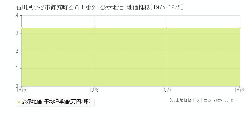 石川県小松市御館町乙８１番外 公示地価 地価推移[1975-1978]