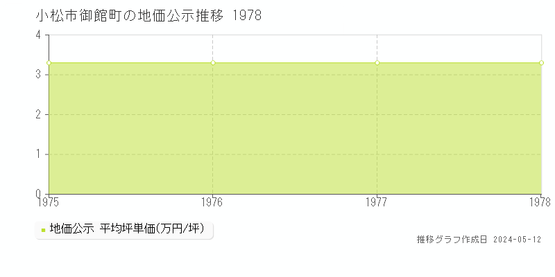小松市御館町の地価公示推移グラフ 