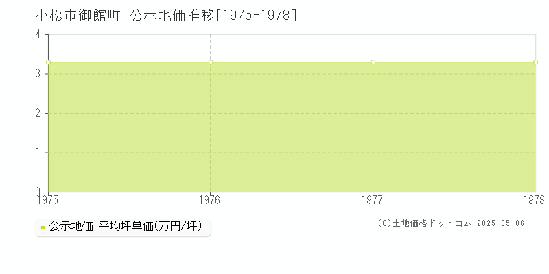 御館町(小松市)の公示地価推移グラフ(坪単価)[1975-1978年]