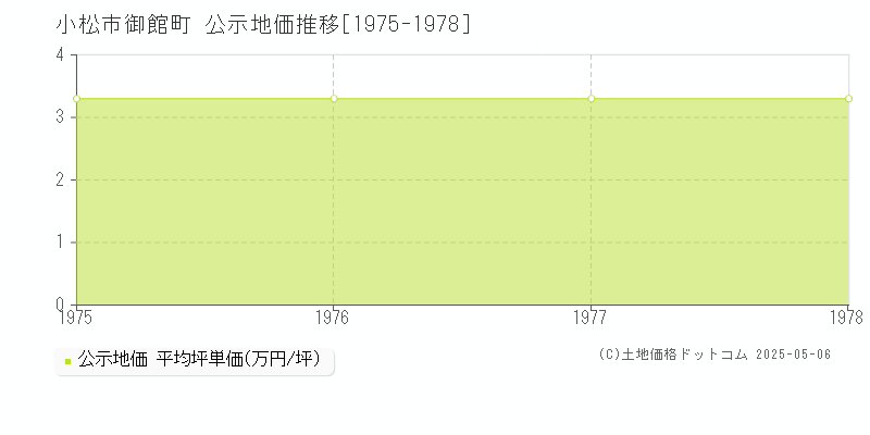 小松市御館町の地価公示推移グラフ 