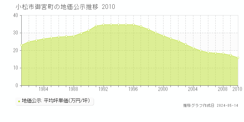 小松市御宮町の地価公示推移グラフ 