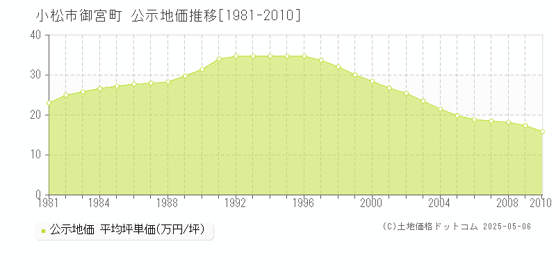 御宮町(小松市)の公示地価推移グラフ(坪単価)[1981-2010年]