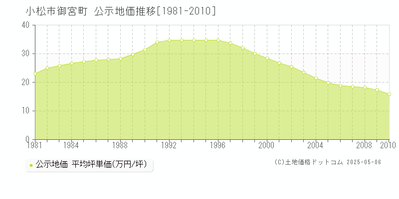 小松市御宮町の地価公示推移グラフ 