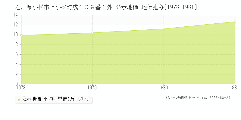 石川県小松市上小松町戊１０９番１外 公示地価 地価推移[1978-1981]