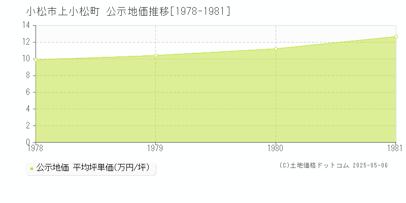 小松市上小松町の地価公示推移グラフ 