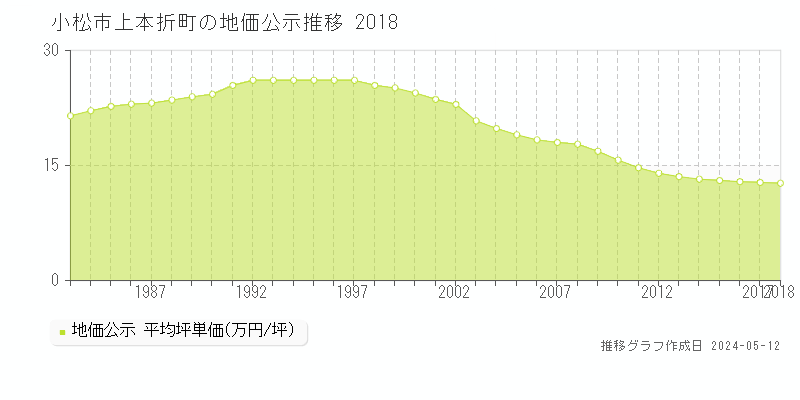 小松市上本折町の地価公示推移グラフ 
