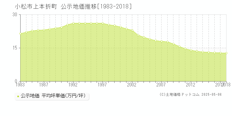 上本折町(小松市)の公示地価推移グラフ(坪単価)[1983-2018年]