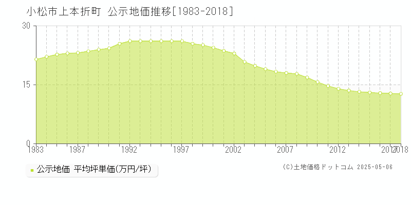 小松市上本折町の地価公示推移グラフ 