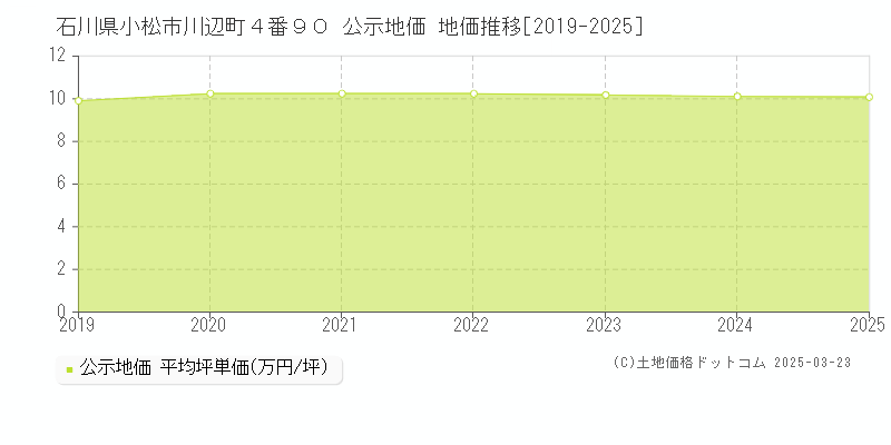 石川県小松市川辺町４番９０ 公示地価 地価推移[2019-2025]