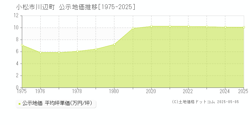 川辺町(小松市)の公示地価推移グラフ(坪単価)[1975-2025年]