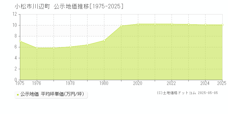 小松市川辺町の地価公示推移グラフ 