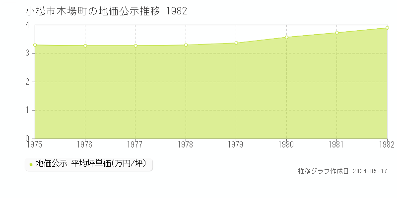 小松市木場町の地価公示推移グラフ 