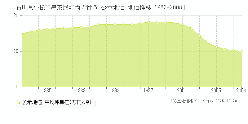 石川県小松市串茶屋町丙６番５ 公示地価 地価推移[1982-2008]