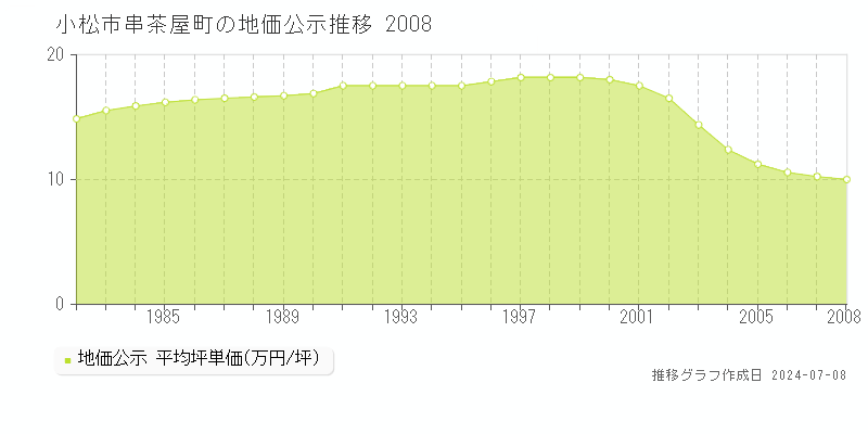 小松市串茶屋町の地価公示推移グラフ 