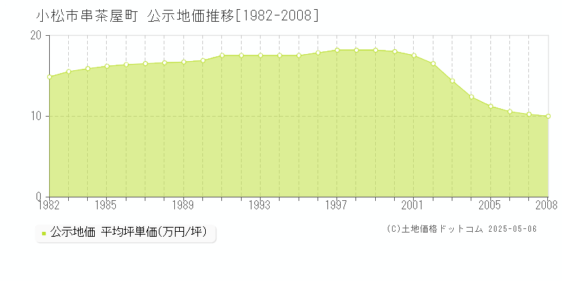 串茶屋町(小松市)の公示地価推移グラフ(坪単価)[1982-2008年]