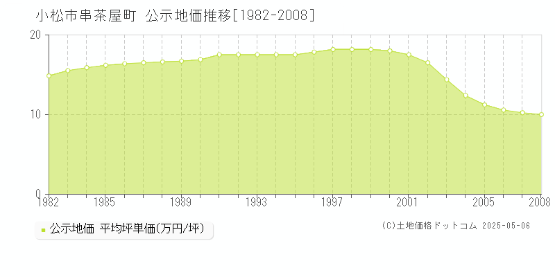 小松市串茶屋町の地価公示推移グラフ 