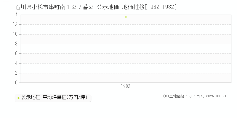 石川県小松市串町南１２７番２ 公示地価 地価推移[1982-1982]