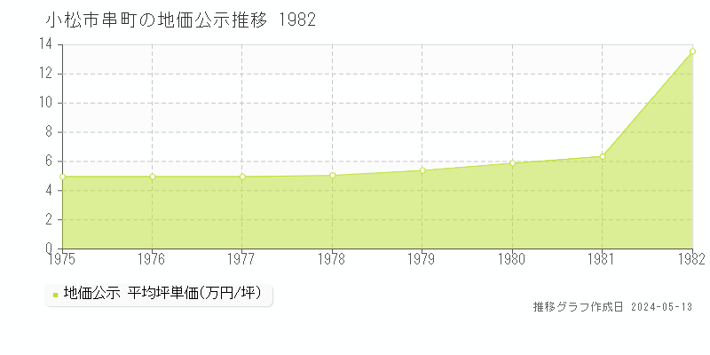 小松市串町の地価公示推移グラフ 