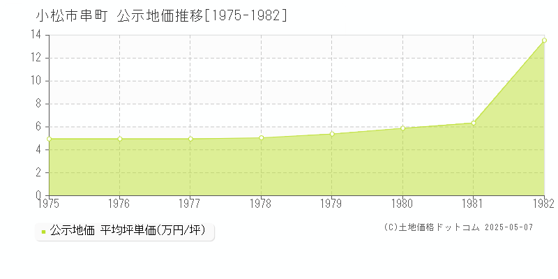 串町(小松市)の公示地価推移グラフ(坪単価)[1975-1982年]