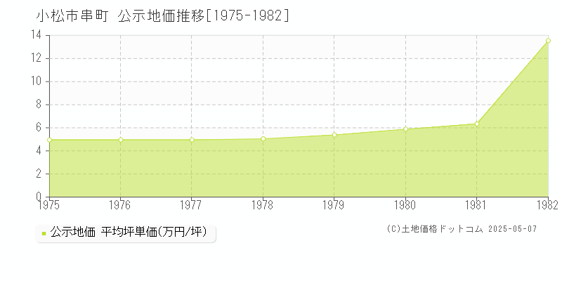 小松市串町の地価公示推移グラフ 