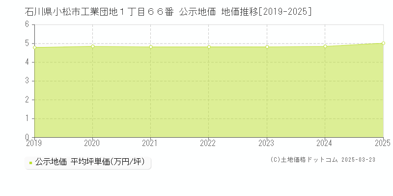 石川県小松市工業団地１丁目６６番 公示地価 地価推移[2019-2025]
