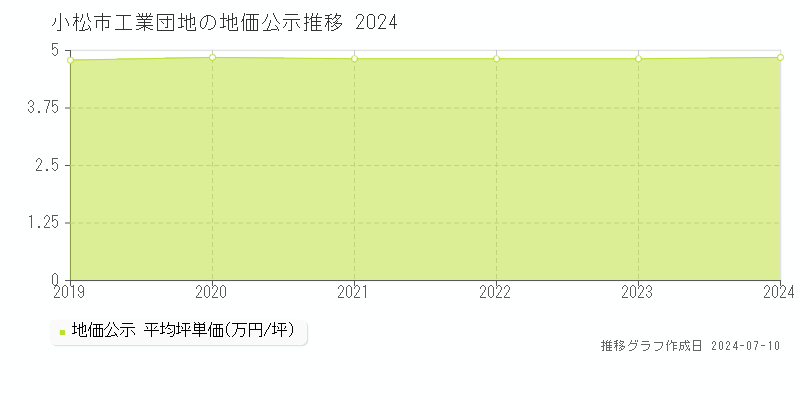 小松市工業団地の地価公示推移グラフ 