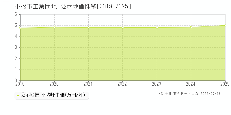 工業団地(小松市)の公示地価推移グラフ(坪単価)[2019-2025年]