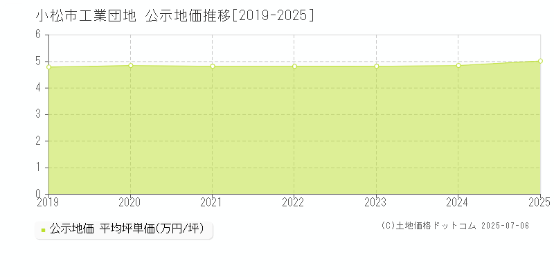 小松市工業団地の地価公示推移グラフ 