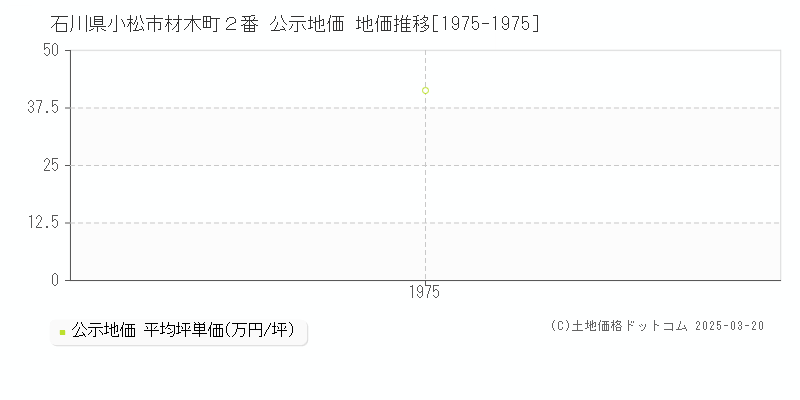 石川県小松市材木町２番 公示地価 地価推移[1975-1975]