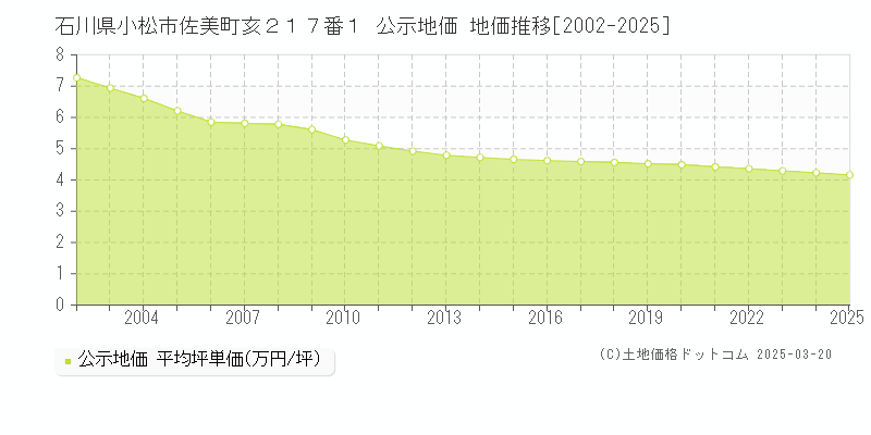 石川県小松市佐美町亥２１７番１ 公示地価 地価推移[2002-2025]
