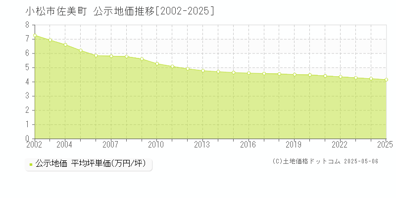 佐美町(小松市)の公示地価推移グラフ(坪単価)[2002-2025年]