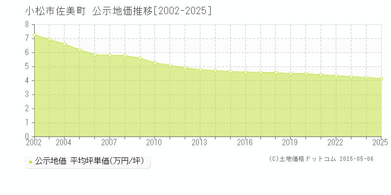 小松市佐美町の地価公示推移グラフ 