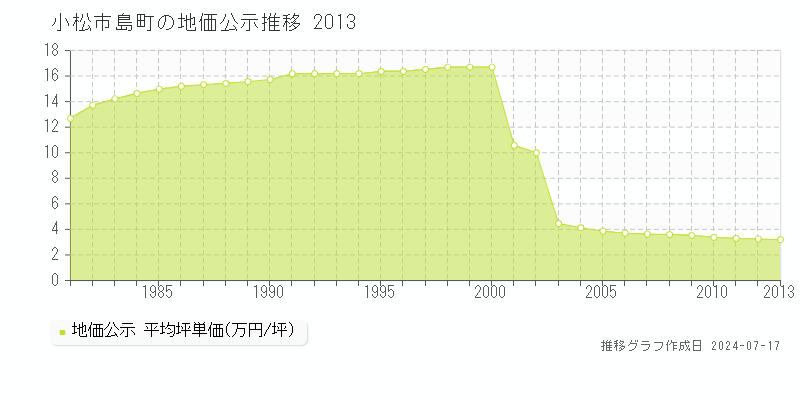 小松市島町の地価公示推移グラフ 
