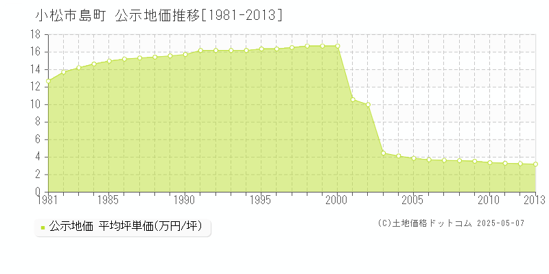 島町(小松市)の公示地価推移グラフ(坪単価)[1981-2013年]