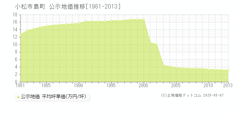 小松市島町の地価公示推移グラフ 