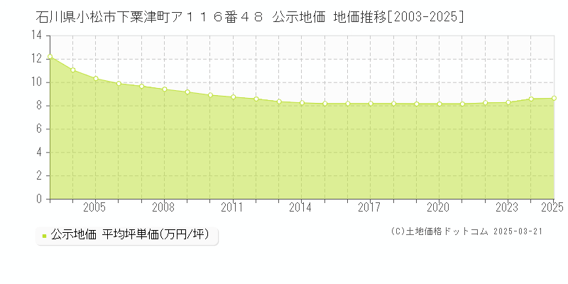 石川県小松市下粟津町ア１１６番４８ 公示地価 地価推移[2003-2025]