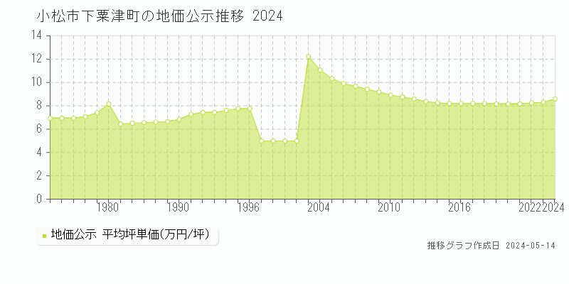 小松市下粟津町の地価公示推移グラフ 