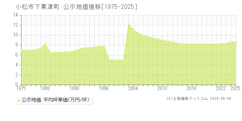 下粟津町(小松市)の公示地価推移グラフ(坪単価)[1975-2025年]