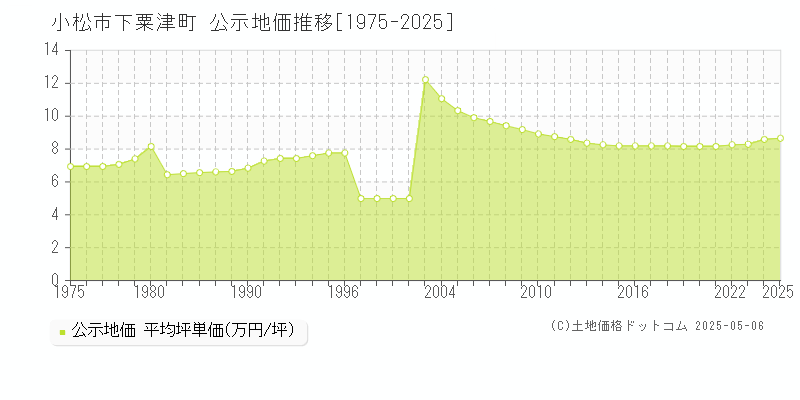 小松市下粟津町の地価公示推移グラフ 