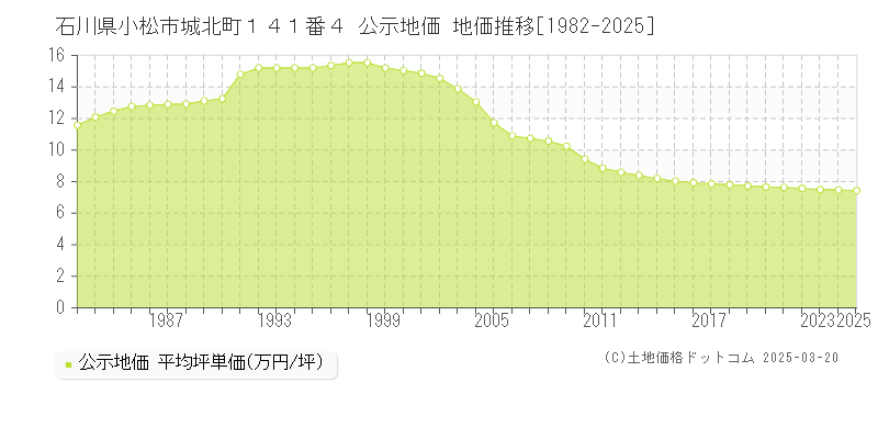 石川県小松市城北町１４１番４ 公示地価 地価推移[1982-2025]