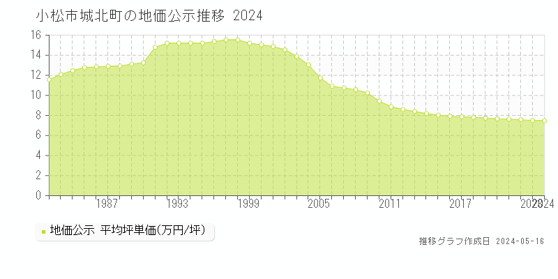 小松市城北町の地価公示推移グラフ 