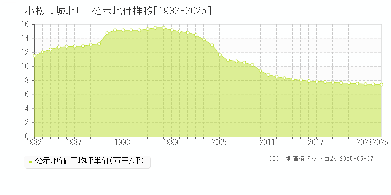 城北町(小松市)の公示地価推移グラフ(坪単価)[1982-2025年]