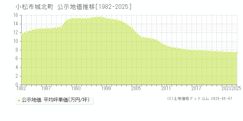 小松市城北町の地価公示推移グラフ 