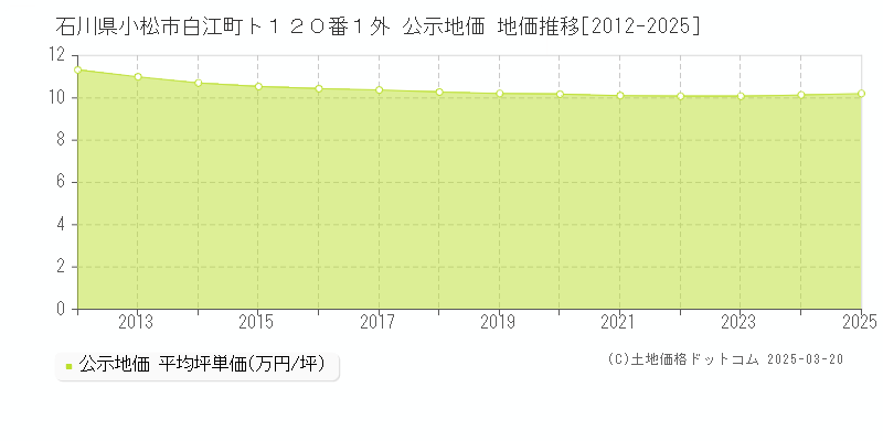 石川県小松市白江町ト１２０番１外 公示地価 地価推移[2012-2025]