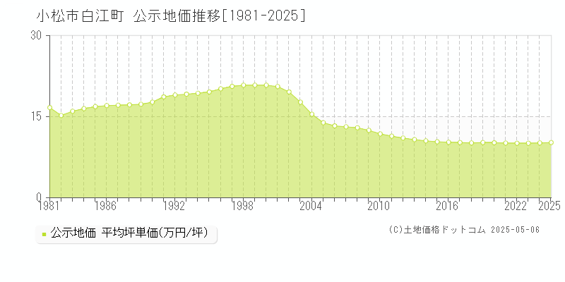 白江町(小松市)の公示地価推移グラフ(坪単価)[1981-2025年]