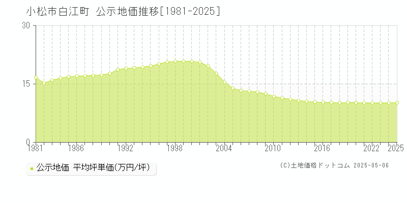 小松市白江町の地価公示推移グラフ 