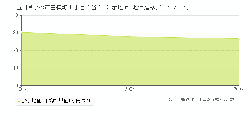 石川県小松市白嶺町１丁目４番１ 公示地価 地価推移[2005-2007]