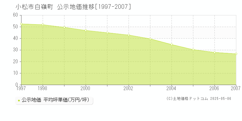 白嶺町(小松市)の公示地価推移グラフ(坪単価)[1997-2007年]